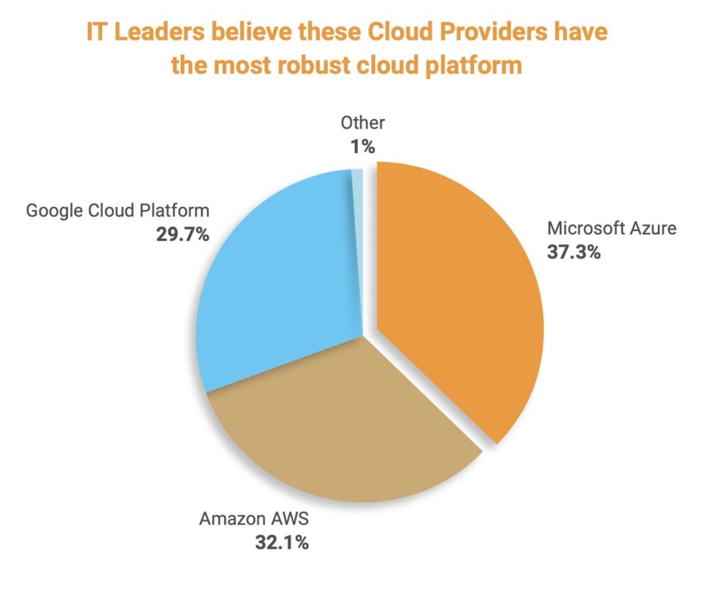 Enterprise cloud migrations are still any hyperscaler’s game – Report