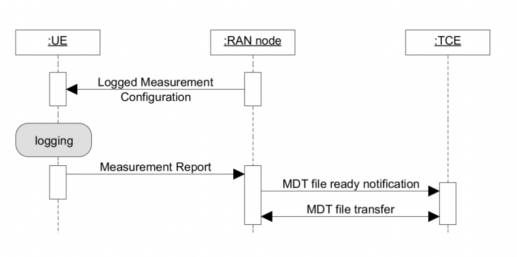 What is Minimization of Drive Tests (MDT) in 5G?