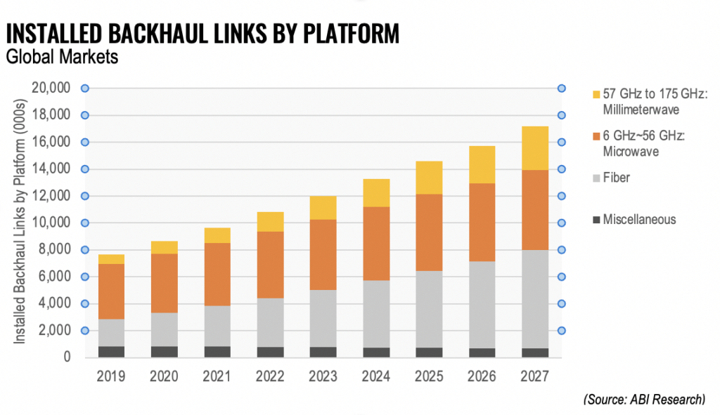 Do mobile telcos really need fiber when they have microwave & mmWave? (Analyst Angle)