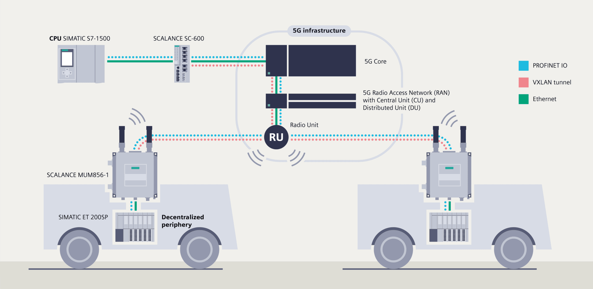 Siemens integrates Profinet over 5G, fixes 2023 date for own private 5G launch