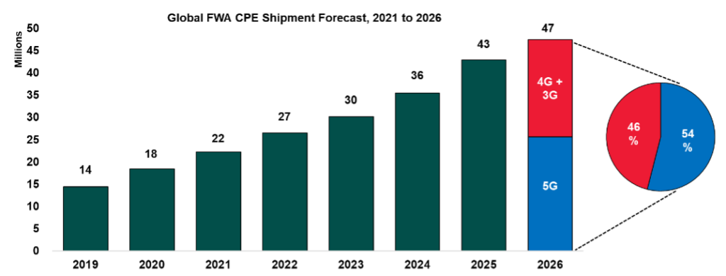 What value can fixed wireless access bring to mobile operators? (Analyst Angle)￼