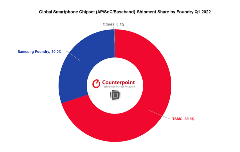 Despite shortage, chipset revenues grew 23% in Q1 2022: Report