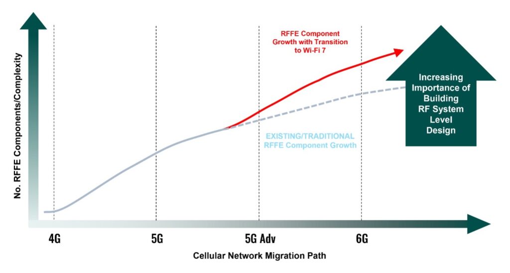 Solving RF systems for advanced multimode cellular and Wi-Fi applications: Opportunities and challenges (Analyst Angle)