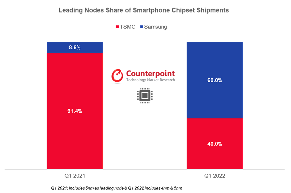 Despite shortage, chipset revenues grew 23% in Q1 2022: Report