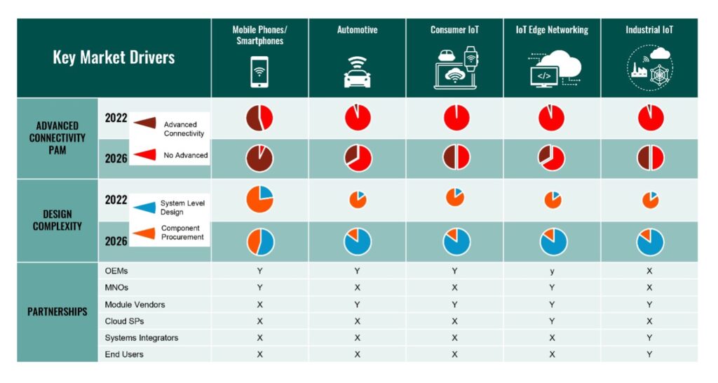 Solving RF systems for advanced multimode cellular and Wi-Fi applications: Opportunities and challenges (Analyst Angle)