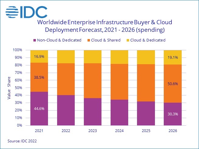 Service providers, enterprises drove compute and storage sales – report