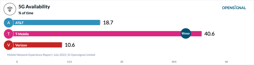 T-Mobile US maintains its 5G lead: Opensignal