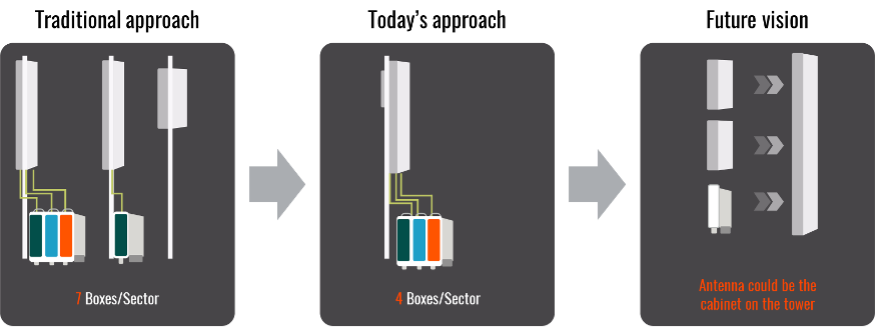 Can base station antennas turn over a new leaf and become more sustainable? (Analyst Angle)