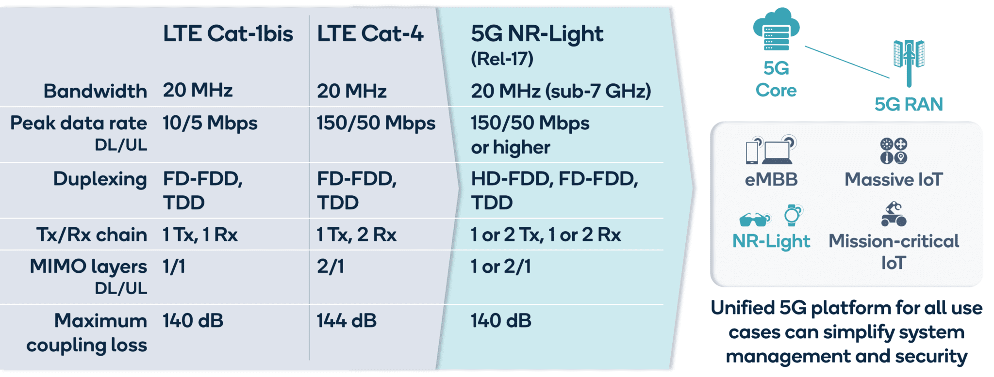 What is 5G RedCap, and will it save cellular IoT? The skinny on the (skinny) new 5G tech