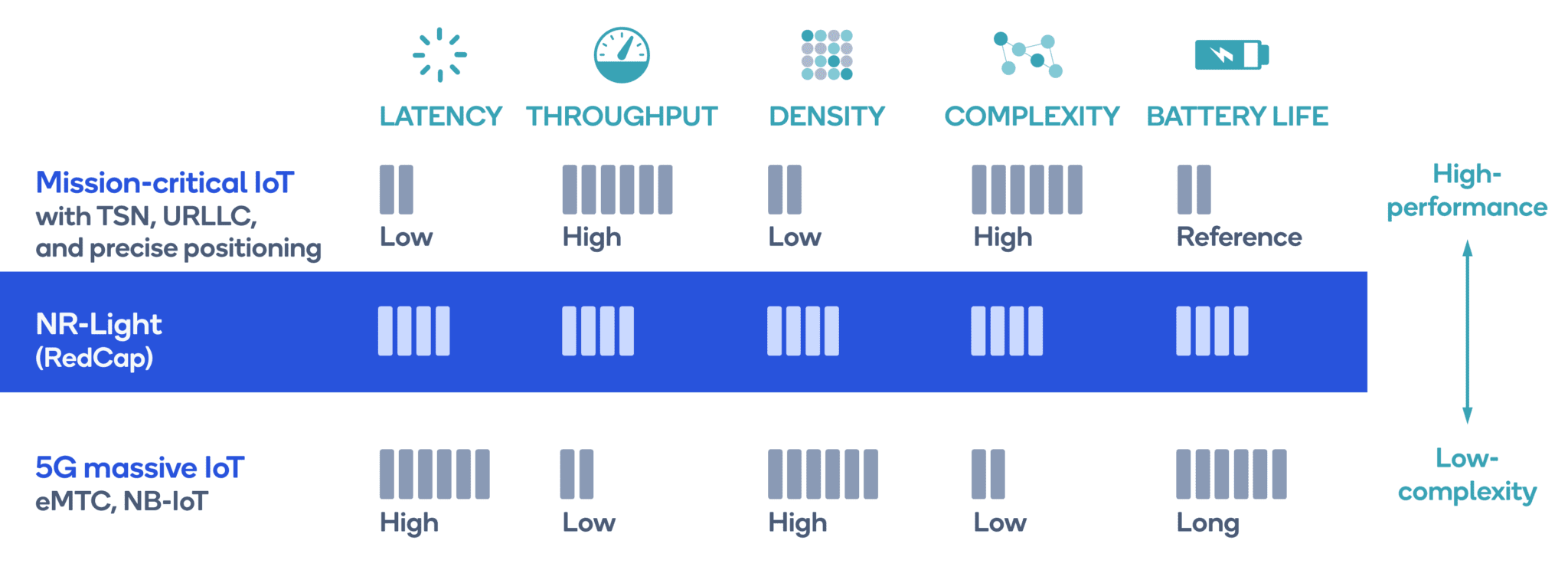 What is 5G RedCap, and will it save cellular IoT? The skinny on the (skinny) new 5G tech