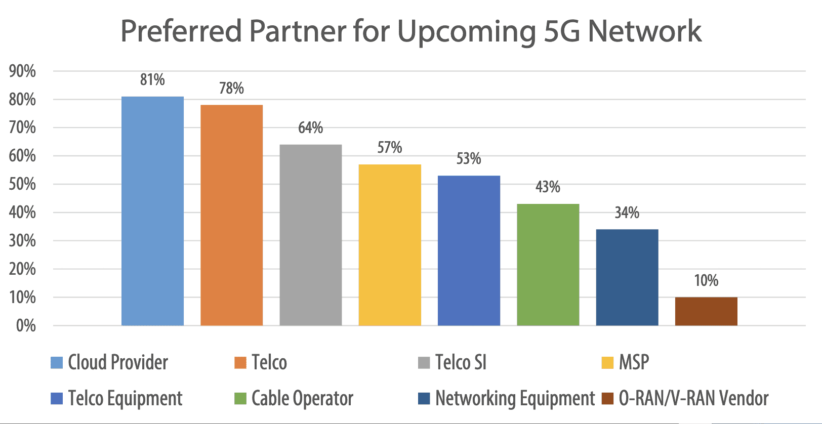 The top 10 industry sectors for private 5G