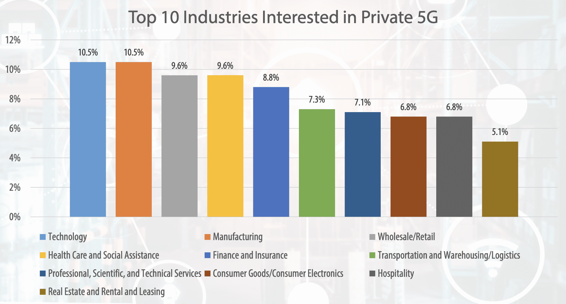 The top 10 industry sectors for private 5G