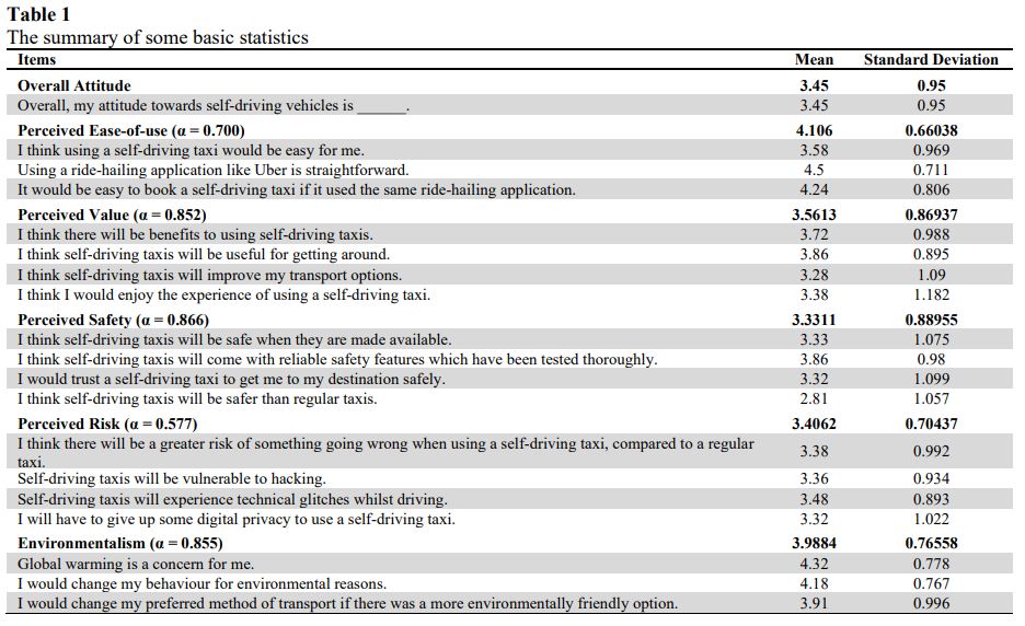 Most Gen-Zers would hail an autonomous taxi – more for convenience, less for safety