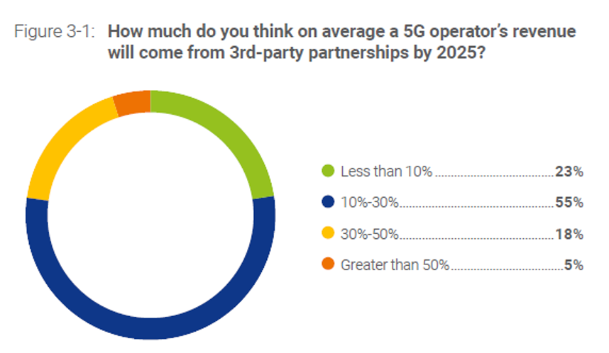 Why partner ecosystems are key for monetizing 5G — and how operators can build them (Reader Forum)