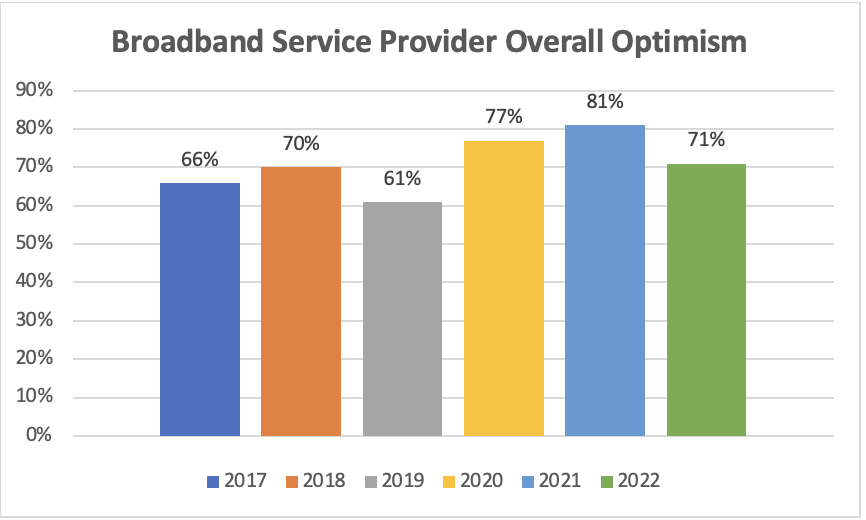 WISPs’ optimism bolstered by coming 6 GHz spectrum, says survey (Reader Forum)