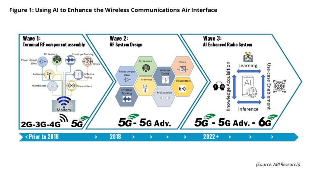 AI as a native part of the cellular radio system: Implementation approaches and market opportunities (Analyst Angle)