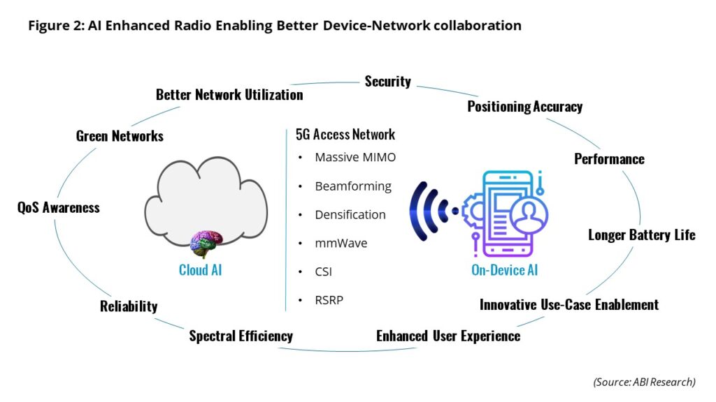 AI as a native part of the cellular radio system: Implementation approaches and market opportunities (Analyst Angle)