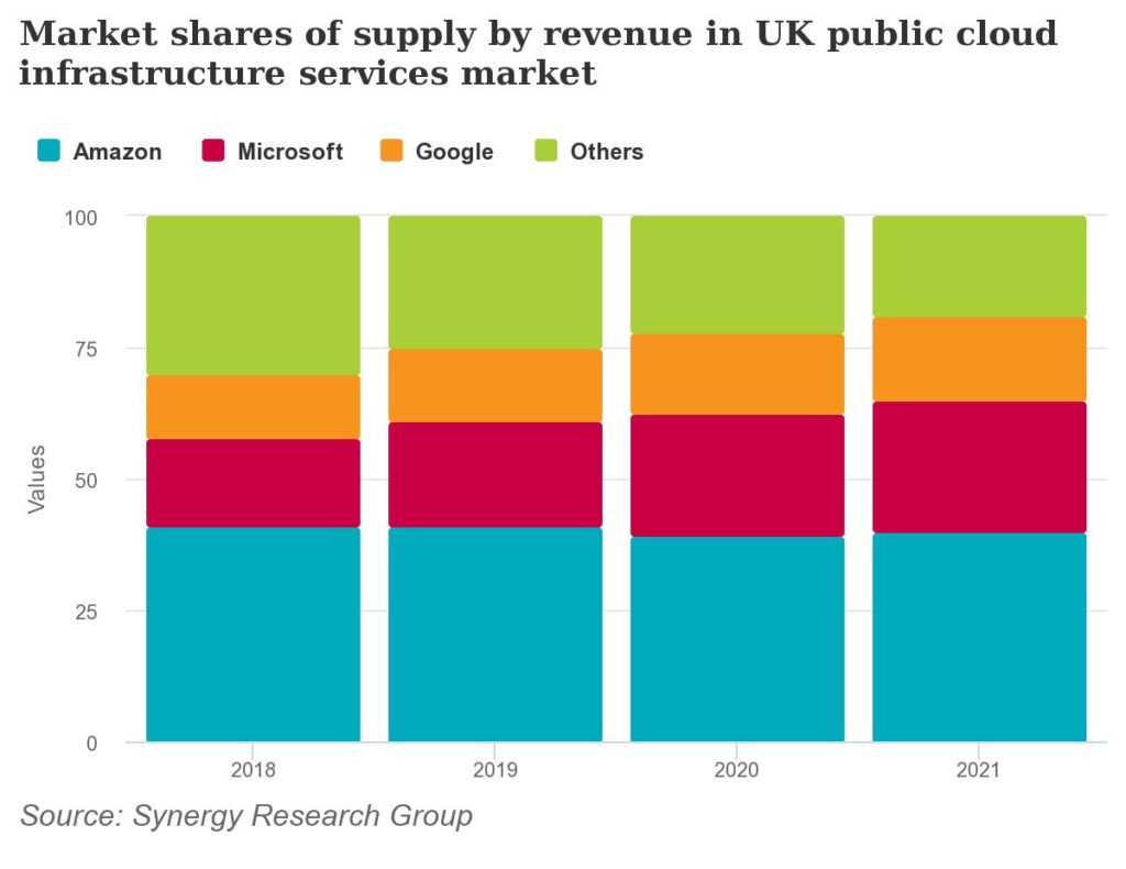 Ofcom launches probe into cloud market competition