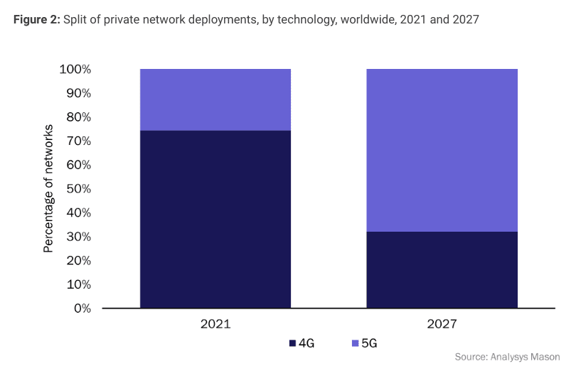 Private 5G market to rise to $7.7bn in 2027 – and higher if cost and complexity get sorted