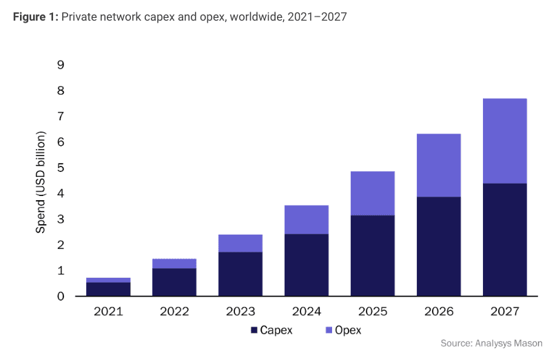 Private 5G market to rise to $7.7bn in 2027 – and higher if cost and complexity get sorted