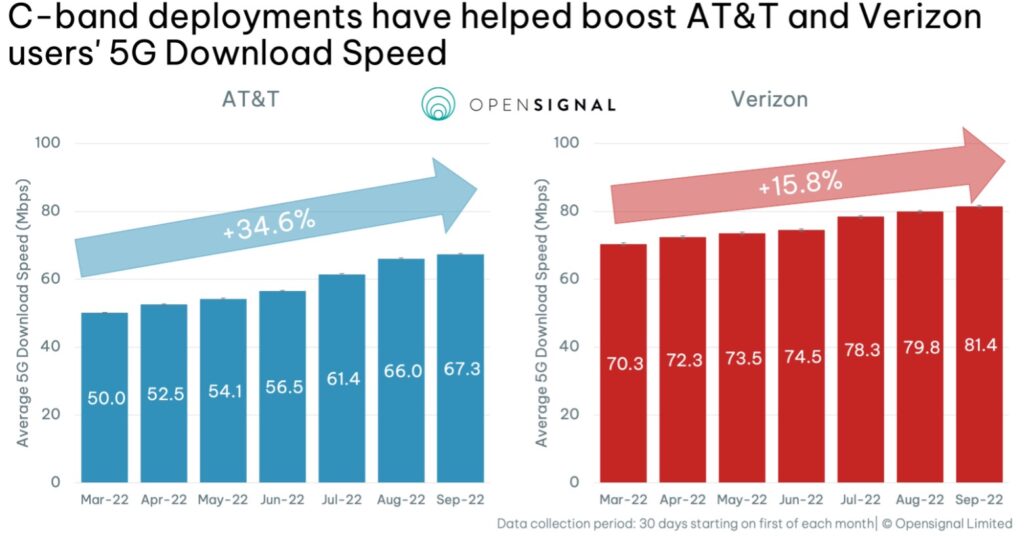 C-band deployments lead to 'jump' in 5G speeds for Verizon, AT&T: Opensignal