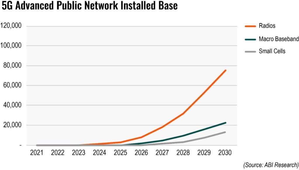 Why 5G Advanced is more important than people think (Analyst Angle)