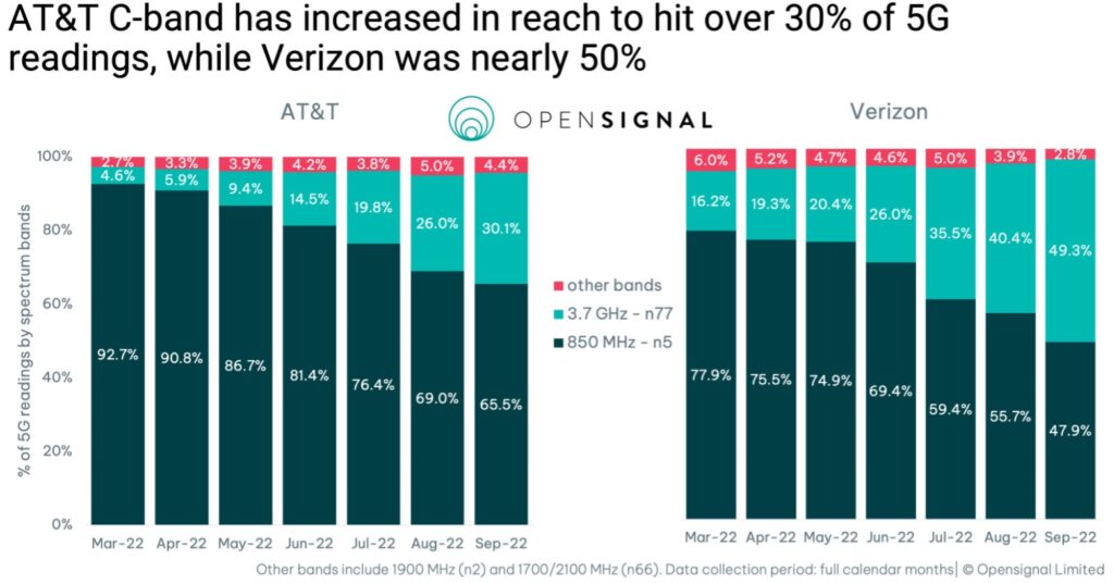 C-band deployments lead to 'jump' in 5G speeds for Verizon, AT&T: Opensignal