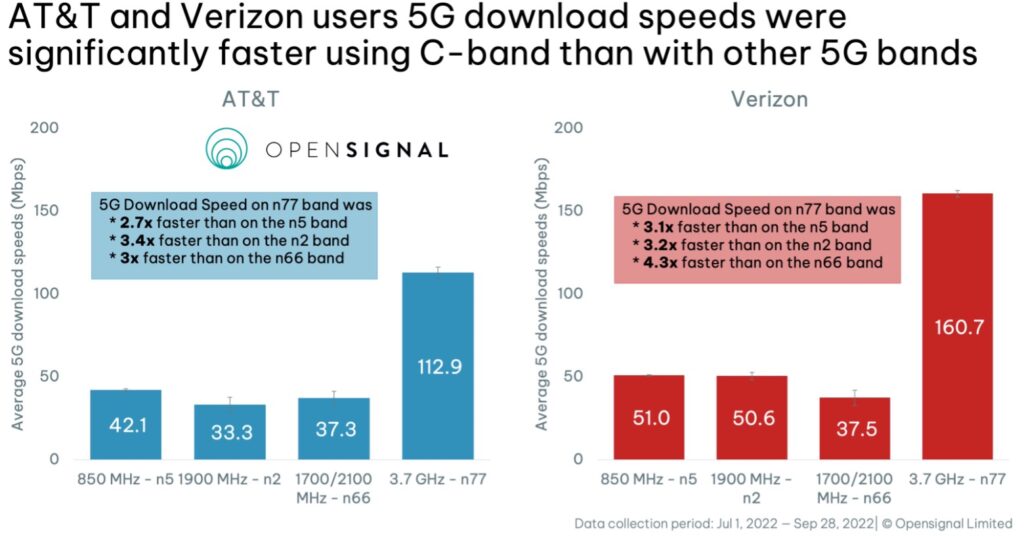 C-band deployments lead to 'jump' in 5G speeds for Verizon, AT&T: Opensignal