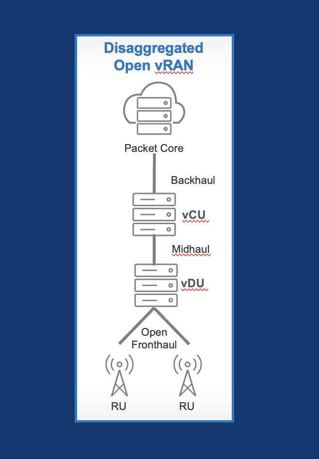 What are the three main Open RAN architectures?