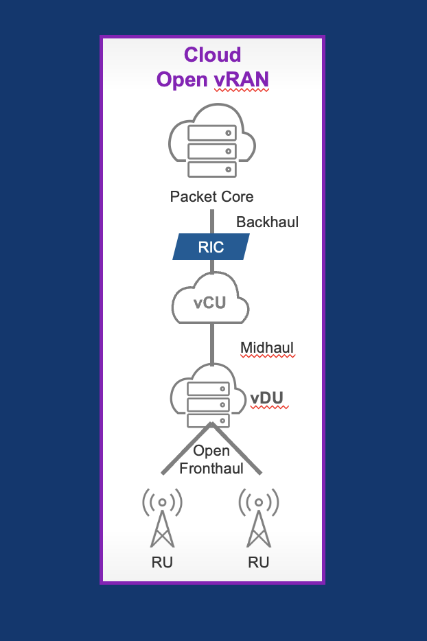 What are the three main Open RAN architectures?