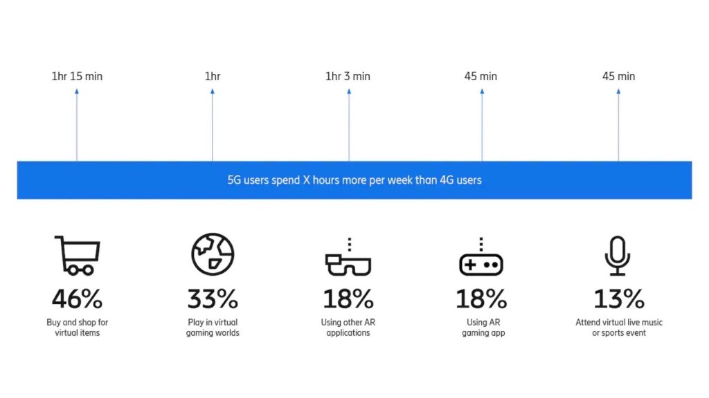 5G is already making the metaverse happen – report