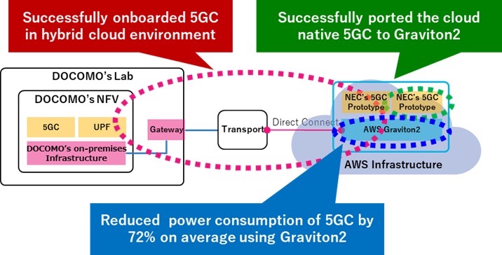 NTT DoCoMo, NEC strong-Arm 5G core efficiency on AWS silicon