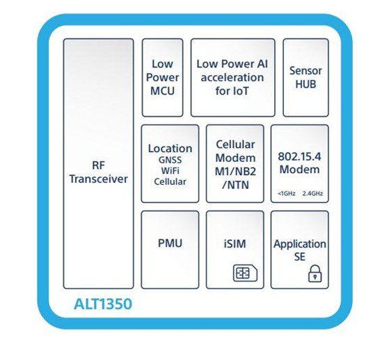 Sony preps “first” LTE-M/NB-IoT chipset – as “most advanced” cellular IoT solution