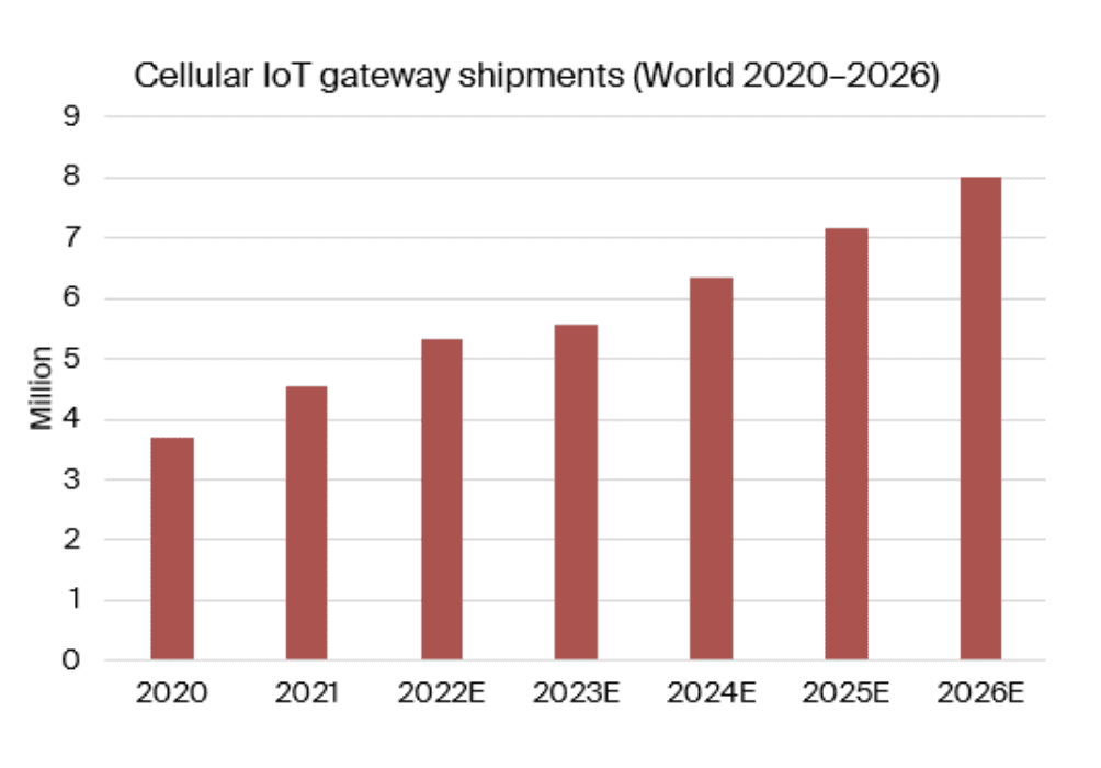 Market for cellular IoT gateways and routers rallies after (and despite) Covid impact