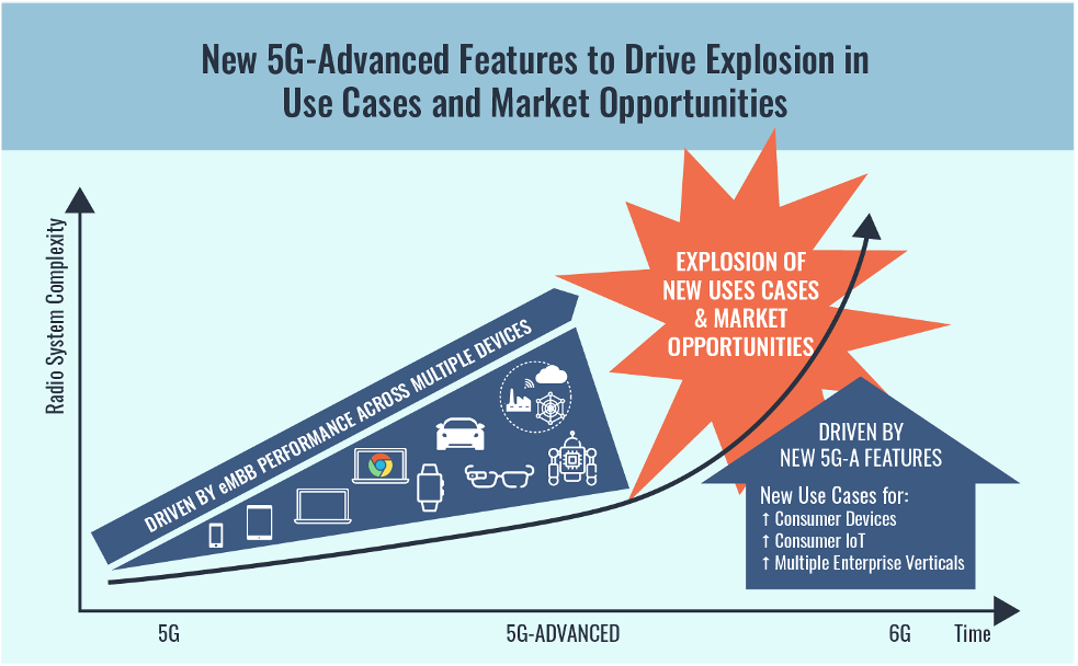 The emergence of 5G and 5G-Advanced new features to drive adoption of system-level radio design (Analyst Angle)