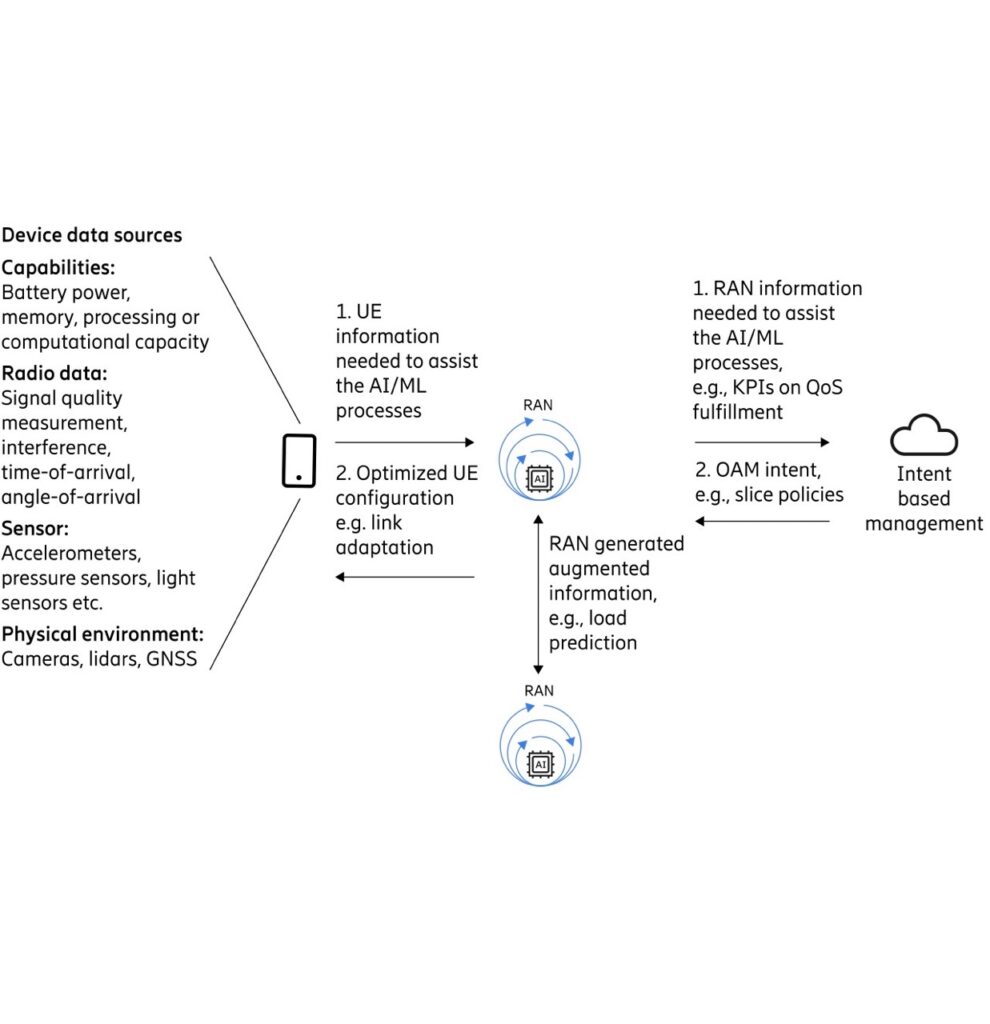 What AI/ML RAN enhancements are included in 5G Rel. 18?