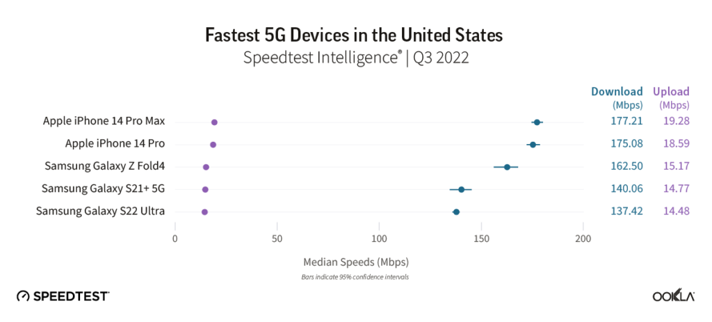 Ookla: Apple's iPhone 14 series top in 5G speeds in the US