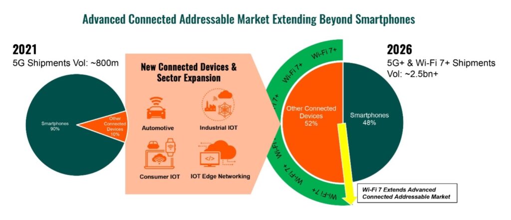 5G embracing new features and functionalities, taking the market beyond smartphones (Analyst Angle)