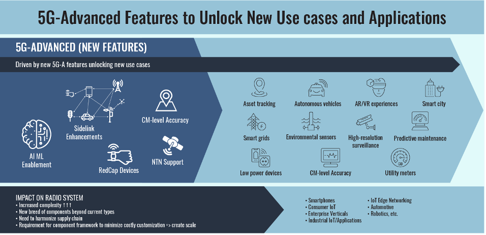 5G embracing new features and functionalities, taking the market beyond smartphones (Analyst Angle)