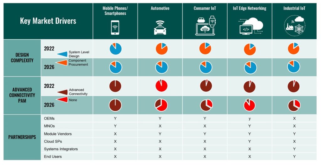 5G embracing new features and functionalities, taking the market beyond smartphones (Analyst Angle)