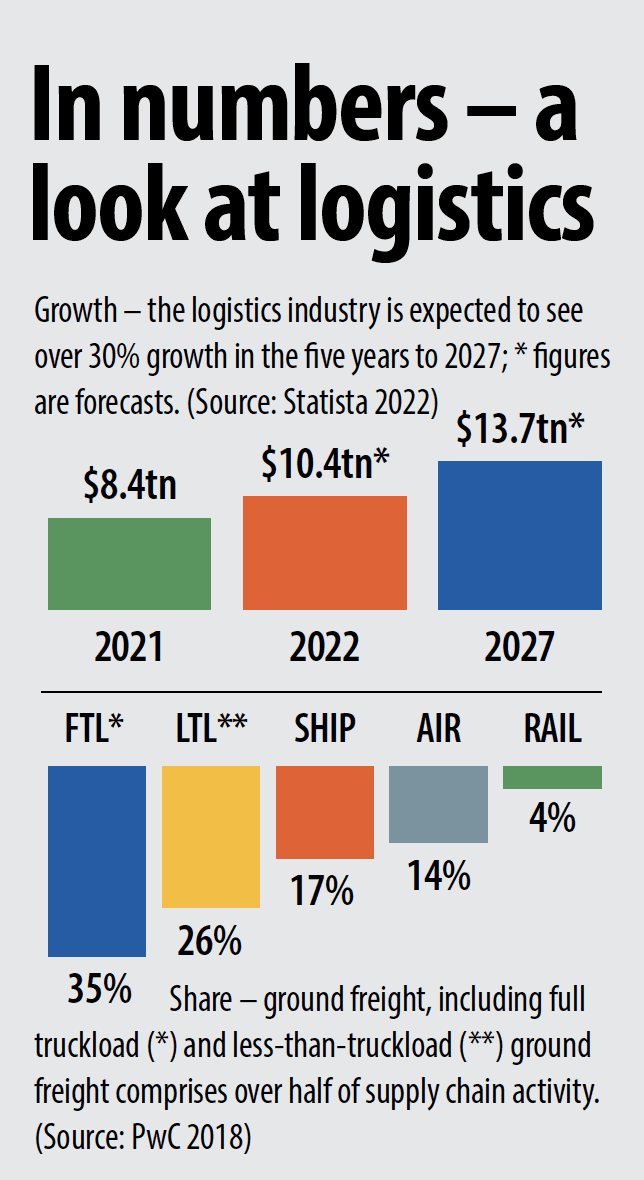 Supply Chain Stats