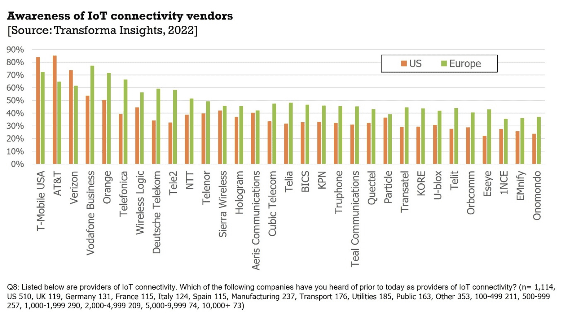 MNOs vs MVNOS – who is top of mind for enterprise IoT connectivity? (Reader Forum)