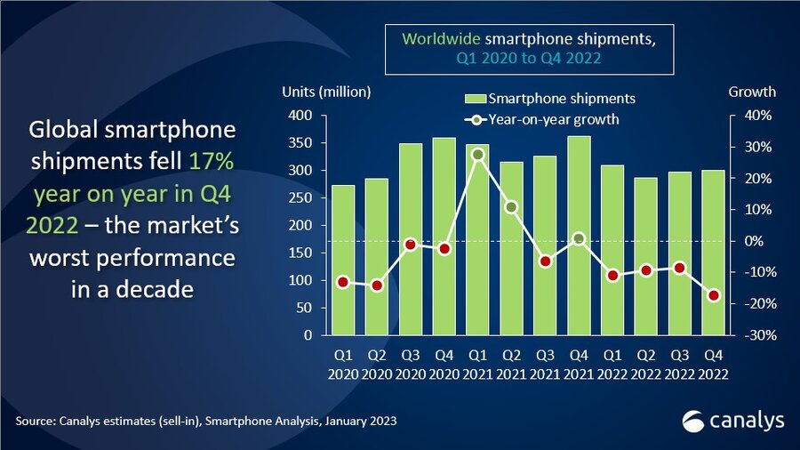 Global smartphone market sees worst performance in nearly a decade: Report