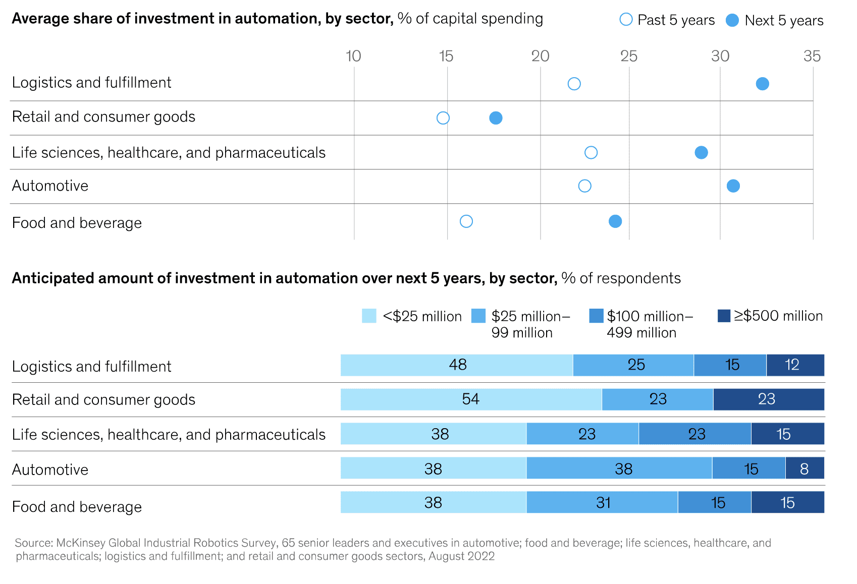 Industry 4.0 warriors (and worriers) – auto, pharma, logistics top McKinsey robotics poll