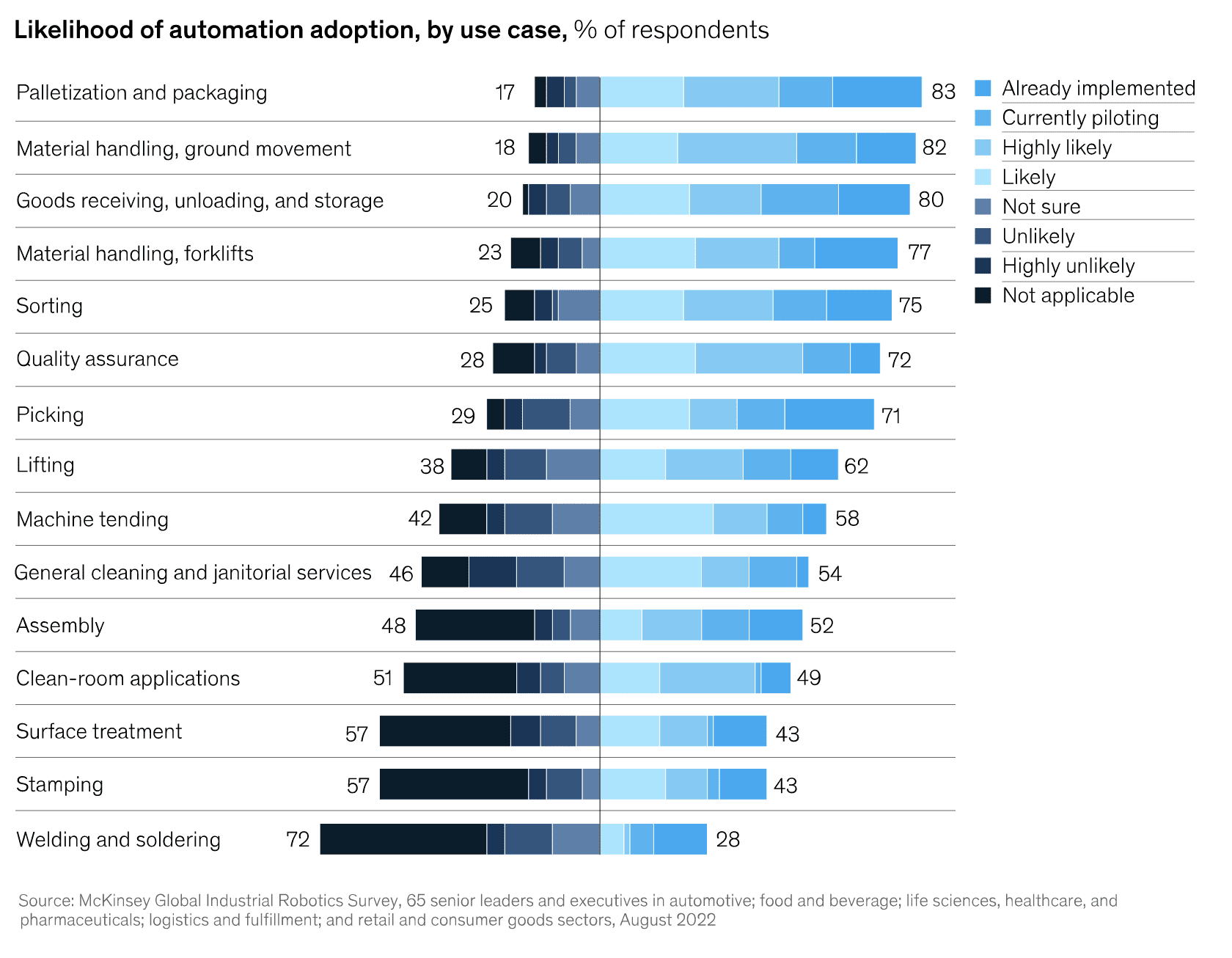 Industry 4.0 warriors (and worriers) – auto, pharma, logistics top McKinsey robotics poll