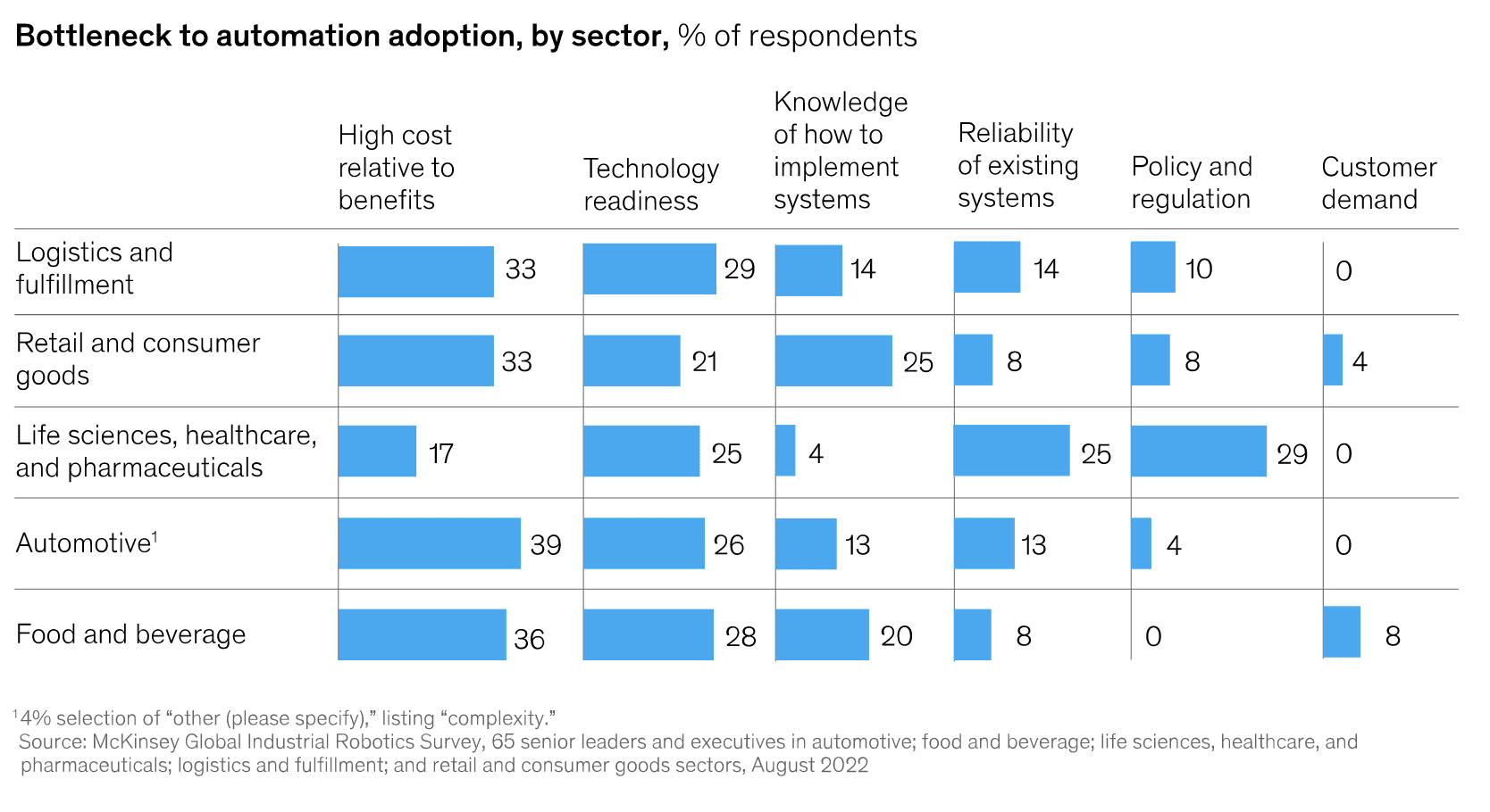 Industry 4.0 warriors (and worriers) – auto, pharma, logistics top McKinsey robotics poll