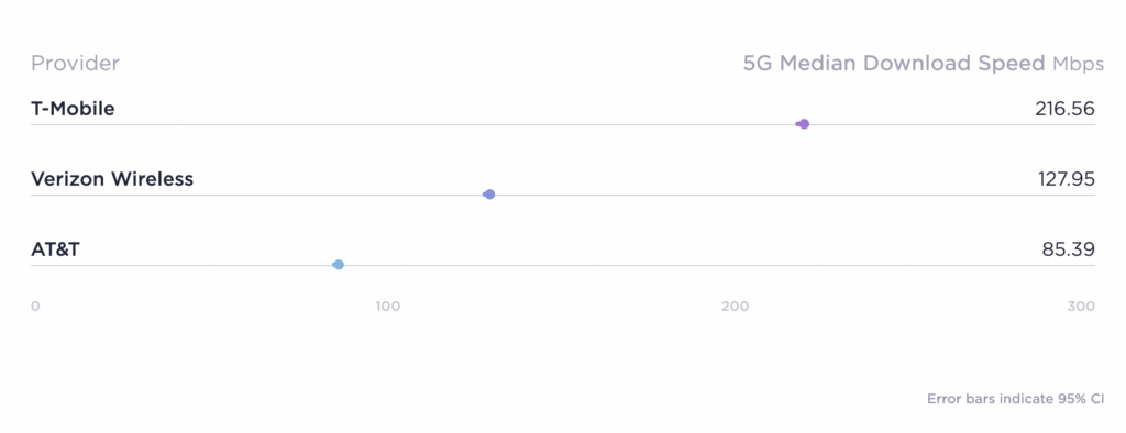 T-Mobile US maintains 5G lead: Ookla