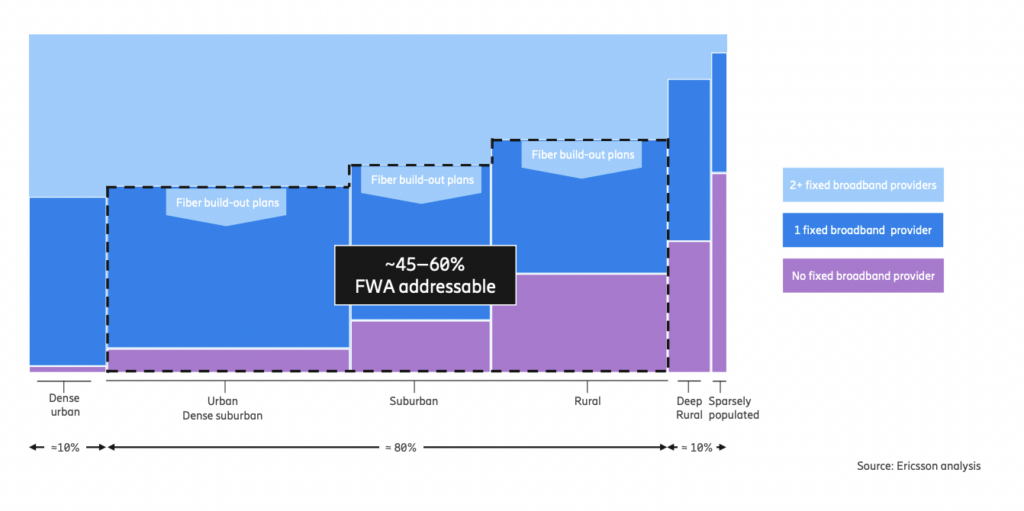 How can operators monetize FWA? It starts with 'surgical precision'