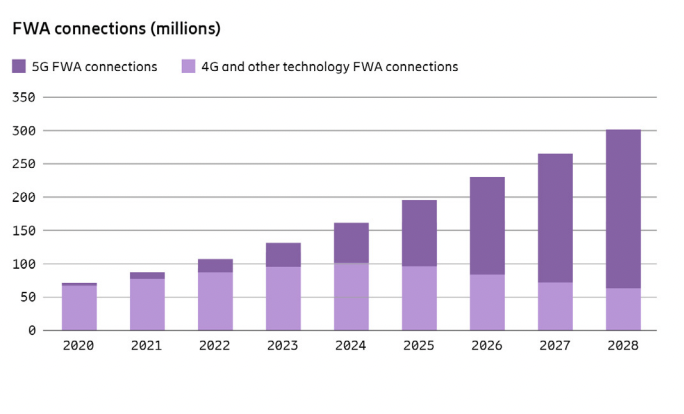 How can operators monetize FWA? It starts with 'surgical precision'