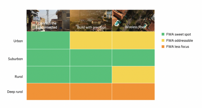 fixed wireless access FWA 5G